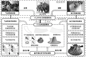 基于数字孪生和强化学习的离心式叶轮综合优化方法