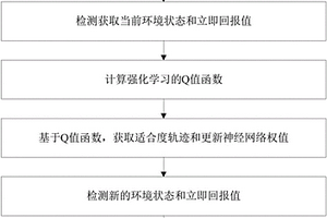 基于适合度轨迹的神经网络强化学习方法及系统