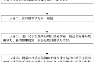 凹槽填充结构的化学机械研磨负载监控方法