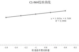 高灵敏检测C1酯酶抑制物的试剂盒及检测方法