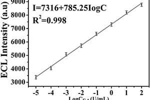 基于Ru(bpy)<sub>3</sub><sup>2+</sup>和Bi纳米棒自增强体系的唾液酸可再生电致化学发光传感器