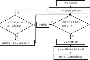 测量聚合物超痕量放射性本底的检测方法