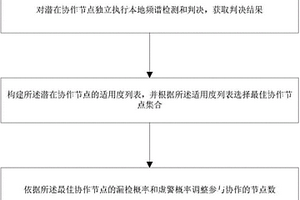 基于强化学习的认知无线网络协作节点选择方法
