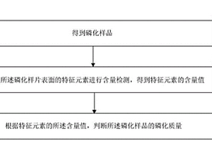 镀锌化学后处理钢板的磷化质量的评价方法