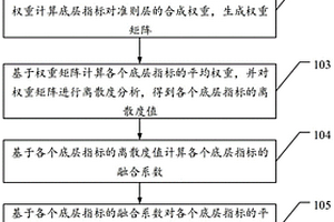 电化学储能电站多维度评价方法和系统