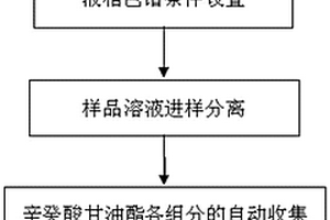 辛癸酸甘油酯主要化学成分的高效液相色谱分离制备方法