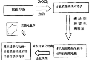 基于辣根过氧化物酶-多孔植酸锆纳米粒子修饰玻碳电极的电化学生物传感器的制备方法