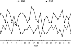 卷烟化学成分均值化的生产备料方法