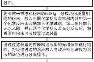 人工嗅觉合成系统的化学合成