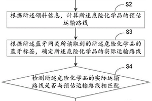 管理危险化学品的方法、装置以及电子设备