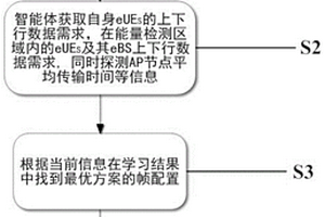 工作在eLAA中的基于强化学习的帧配置方法