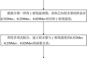 基于伽玛能谱测量铅污染的快速检测方法