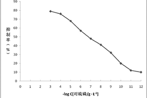 乙酰胆碱酯酶电化学生物传感器的制备方法及其应用