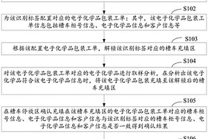 电子化学品包装出货方法、装置、计算机设备