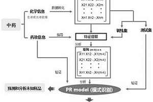 基于药效信息建立评价中药质量的化学模式识别方法