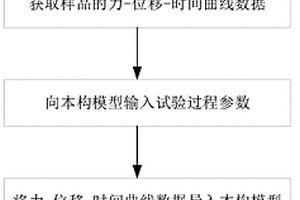 基于化学反应的材料力学性能统一表征方法