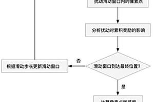 基于敏感度的深度强化学习智能体攻击方法