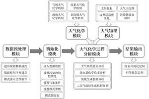 面向大气超级站的大气化学全过程在线分析系统