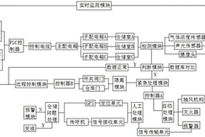 危险化学品仓库的集中式控制系统