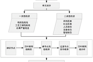 危险化学品重大危险源辨识方法