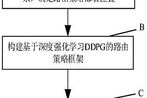基于深度强化学习的电力通信网路由方法