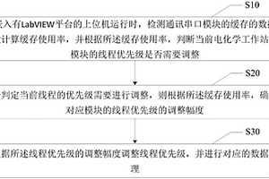 基于LabVIEW的电化学工作站控制方法、上位机及存储介质