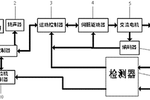 化学机械抛光传输机器人的非线性模糊结合递归控制系统
