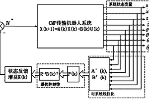 化学机械抛光传输机器人的递归优化控制系统