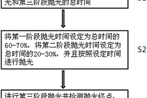 可提高抛光性能的化学机械抛光方法