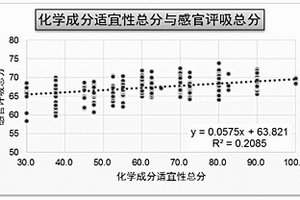 感官品质导向的烤烟烟叶化学成分适宜性量化评价方法