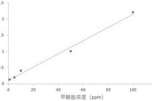 基于表面增强拉曼散射的液体中化学物质浓度分析方法