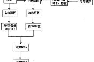 便携式化学耗氧量和生物耗氧量分析仪及其使用方法