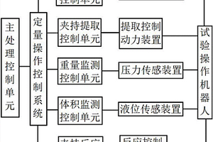 基于定量分析的化学试验操作机器人控制系统