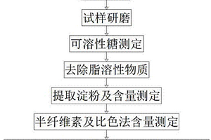 香蕉茎杆化学成份的分析方法