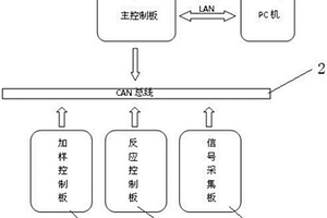 基于CAN总线的全自动化学分析仪硬件系统