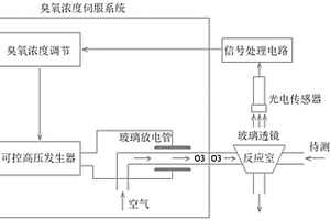 化学发光法氮氧化物分析仪