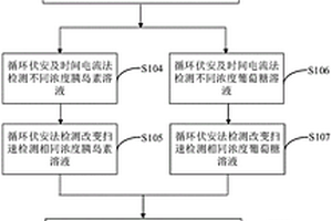 用于葡萄糖与胰岛素同时检测的电化学分析方法