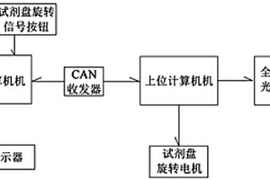 全自动化学发光免疫分析仪在线更换试剂控制系统