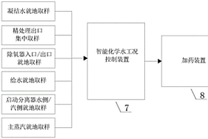 基于就地取样分析的智慧化学水工况控制系统及控制方法