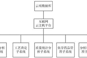 基于互联网+的甘蔗制糖厂化学分析管理系统