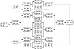 化学侵蚀条件下特大型水工建筑性态感知流程与分析方法