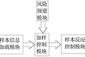 化学发光免疫分析仪样本调度检测系统及方法