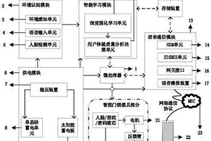 基于用户体验分析的深度强化学习式智能门锁系统及装置