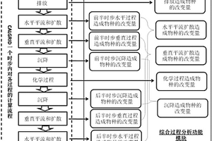 中尺度大气光化学污染综合过程分析方法