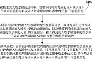 铁水罐内熔融铁水化学成分的在线分析方法、装置、存储介质和设备