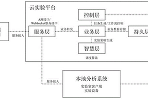 基于远程控制的云化学分析系统
