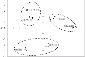 基于化学计量学分析鉴别藏猪及其肉制品的方法