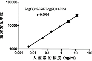 检测瘦素抗原的板式磁性微粒子化学发光分析试剂盒