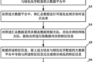 基于大数据分析的高校化学实验室污染治理系统及方法