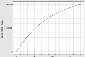 人肿瘤标志物糖类抗原50（CA50）的磁微粒化学发光免疫分析试剂盒及其检测方法